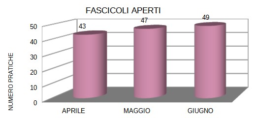 immagine pratiche aperte