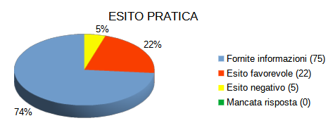immagine esito pratica