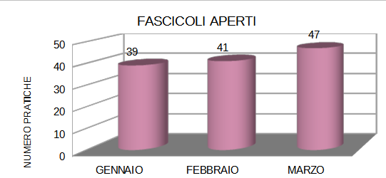 immagine numero pratiche aperte