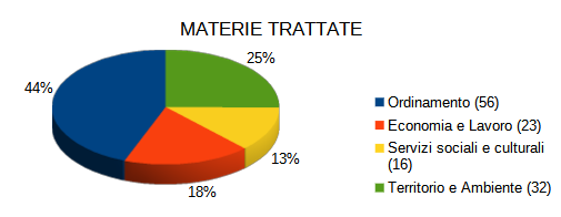 immagine materie trattate