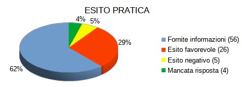 immagine esito pratica