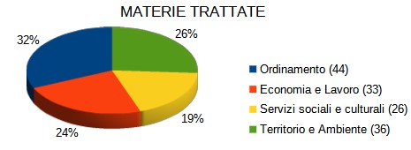 immagine materie trattate